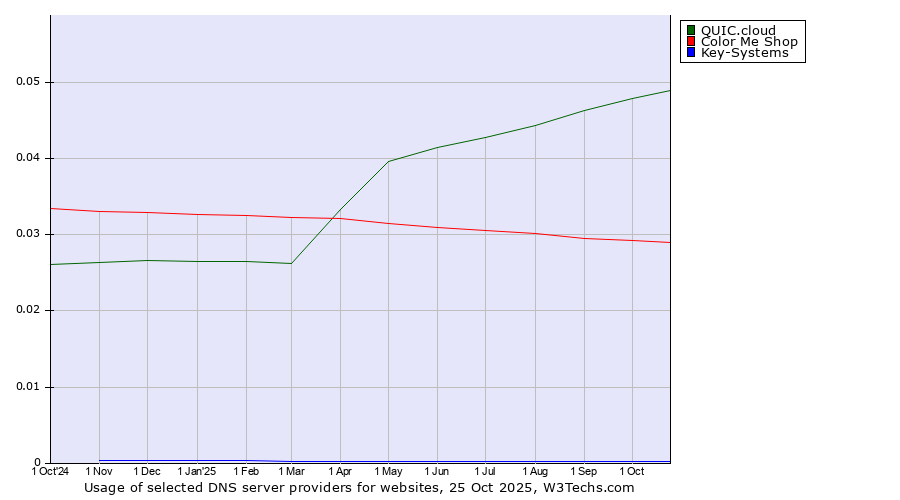 Historical trends in the usage of QUIC.cloud vs. Color Me Shop vs. Key-Systems