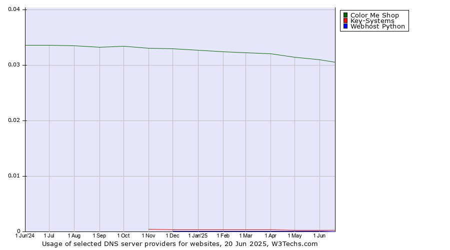 Historical trends in the usage of Color Me Shop vs. Key-Systems vs. Webhost Python