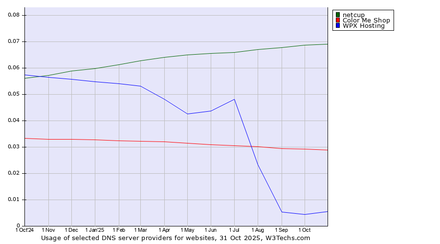 Historical trends in the usage of netcup vs. Color Me Shop vs. WPX Hosting