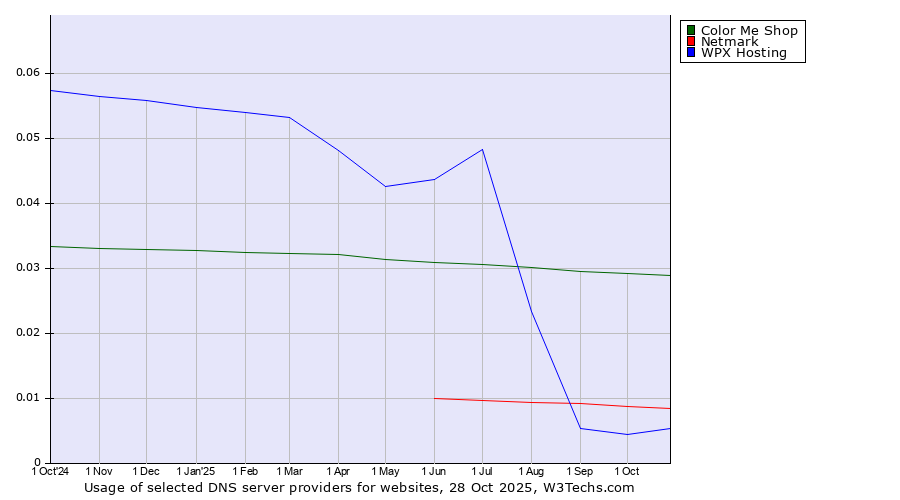 Historical trends in the usage of Color Me Shop vs. Netmark vs. WPX Hosting