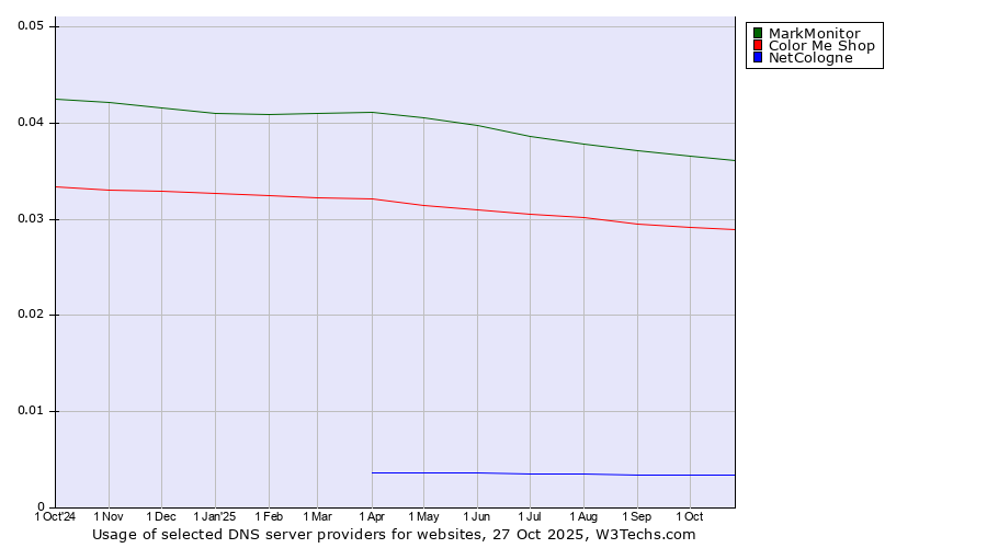 Historical trends in the usage of MarkMonitor vs. Color Me Shop vs. NetCologne