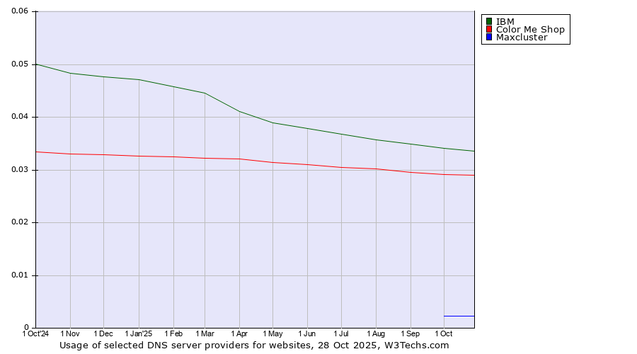 Historical trends in the usage of IBM vs. Color Me Shop vs. Maxcluster