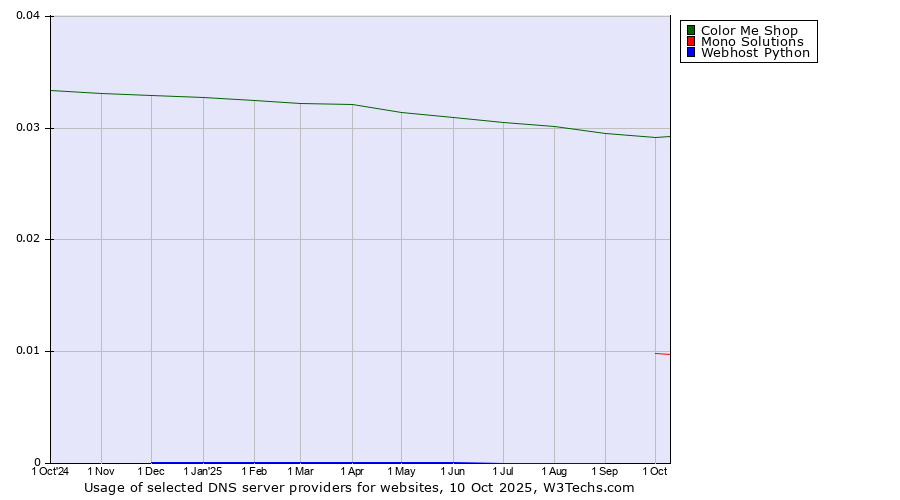 Historical trends in the usage of Color Me Shop vs. Mono Solutions vs. Webhost Python