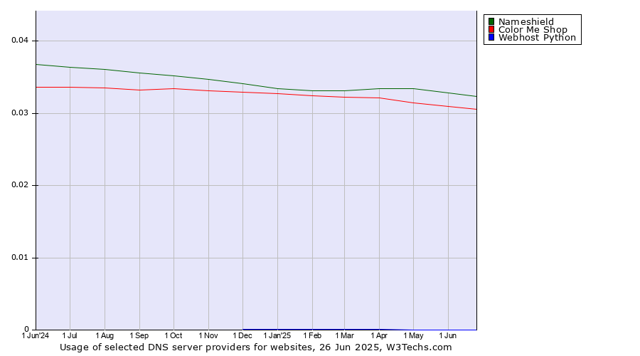 Historical trends in the usage of Nameshield vs. Color Me Shop vs. Webhost Python