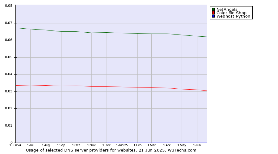 Historical trends in the usage of NetAngels vs. Color Me Shop vs. Webhost Python