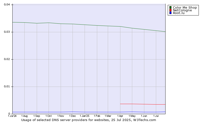 Historical trends in the usage of Color Me Shop vs. NetCologne vs. Root.lu