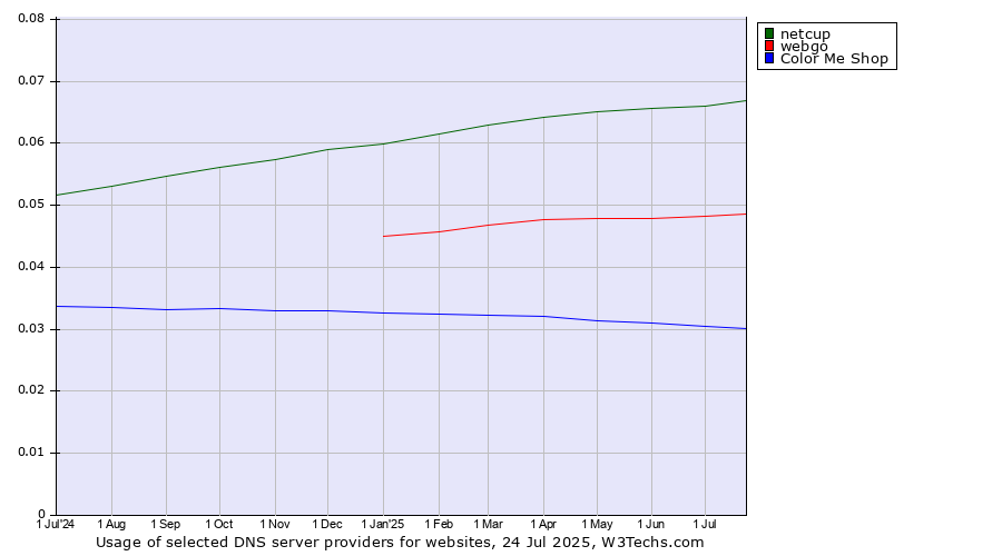 Historical trends in the usage of netcup vs. webgo vs. Color Me Shop