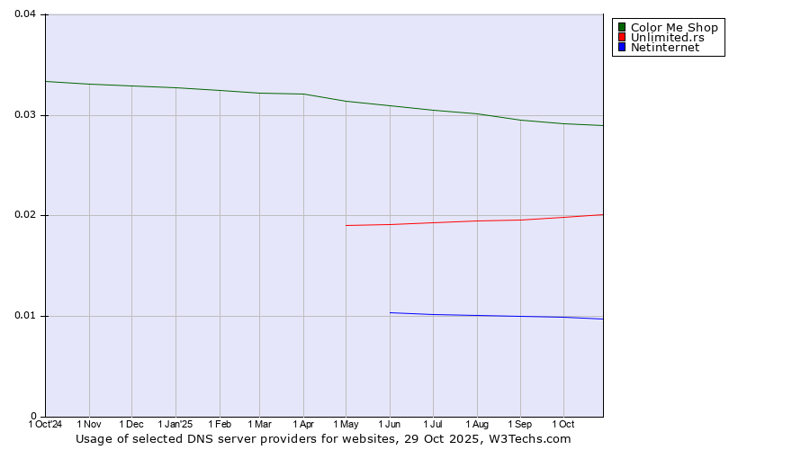 Historical trends in the usage of Color Me Shop vs. Unlimited.rs vs. Netinternet