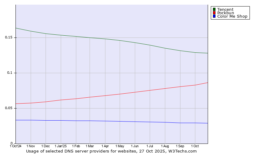 Historical trends in the usage of Tencent vs. Porkbun vs. Color Me Shop