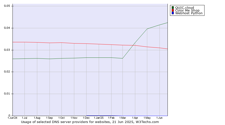 Historical trends in the usage of QUIC.cloud vs. Color Me Shop vs. Webhost Python