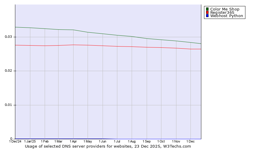 Historical trends in the usage of Color Me Shop vs. Register365 vs. Webhost Python