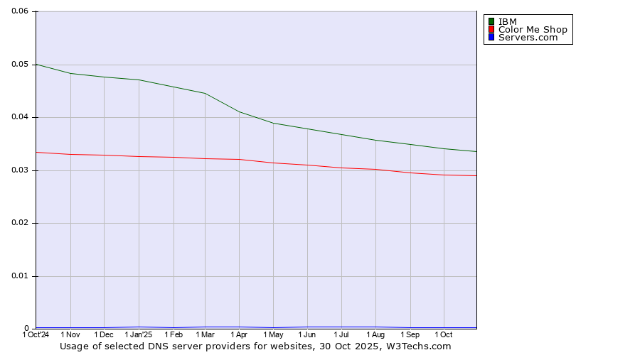 Historical trends in the usage of IBM vs. Color Me Shop vs. Servers.com