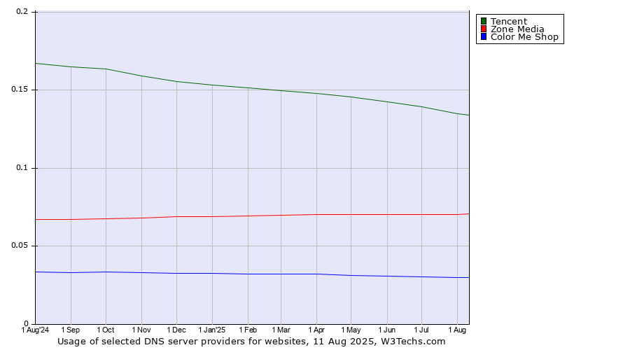 Historical trends in the usage of Tencent vs. Zone Media vs. Color Me Shop