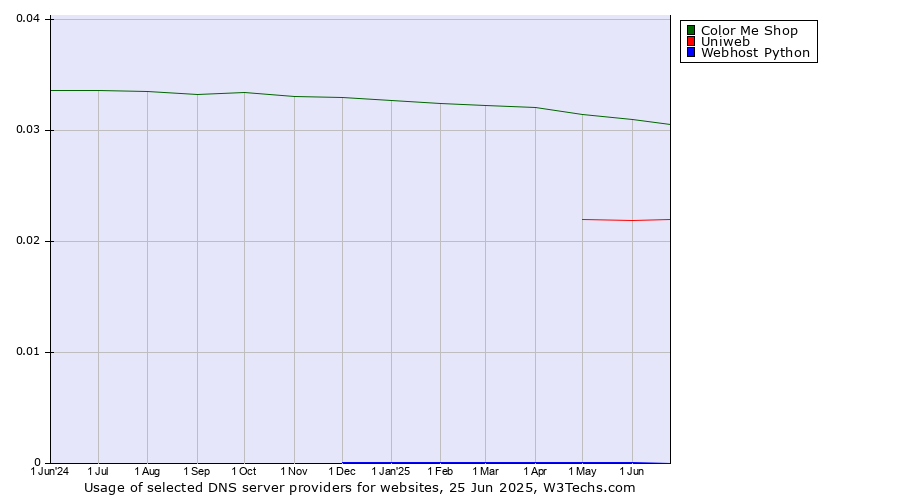 Historical trends in the usage of Color Me Shop vs. Uniweb vs. Webhost Python