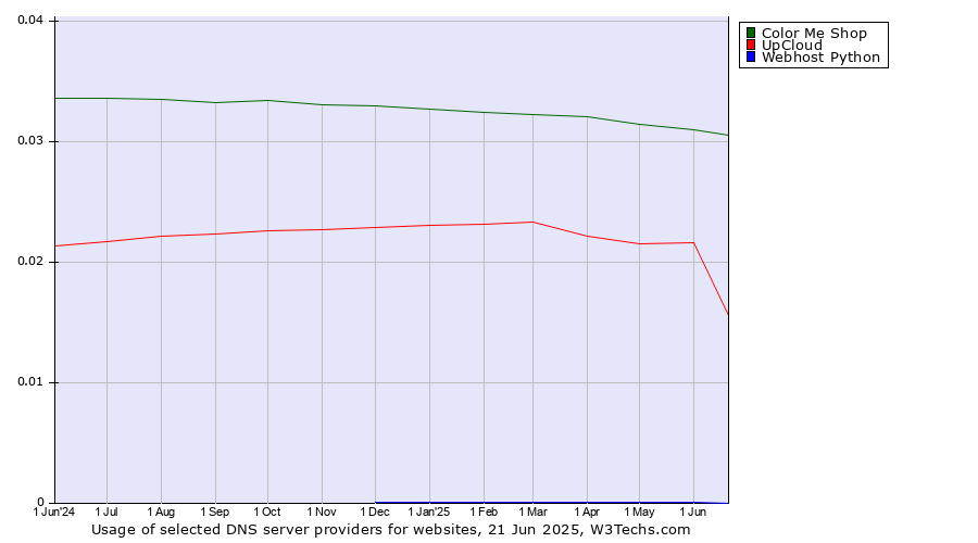 Historical trends in the usage of Color Me Shop vs. UpCloud vs. Webhost Python