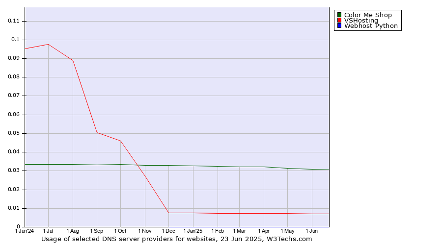 Historical trends in the usage of Color Me Shop vs. VSHosting vs. Webhost Python