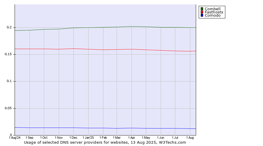 Historical trends in the usage of Combell vs. Fasthosts vs. Comodo