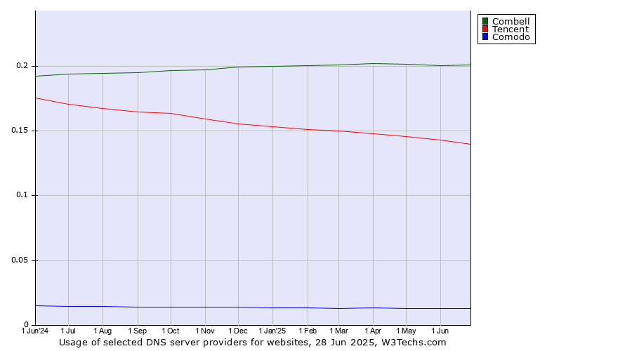 Historical trends in the usage of Combell vs. Tencent vs. Comodo