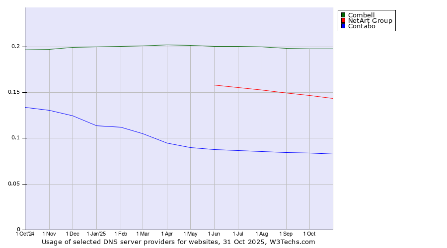 Historical trends in the usage of Combell vs. NetArt Group vs. Contabo
