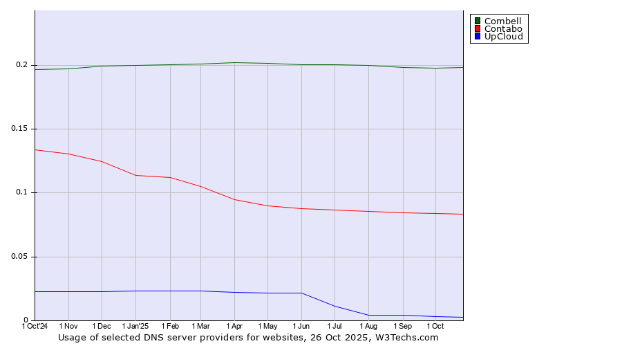 Historical trends in the usage of Combell vs. Contabo vs. UpCloud