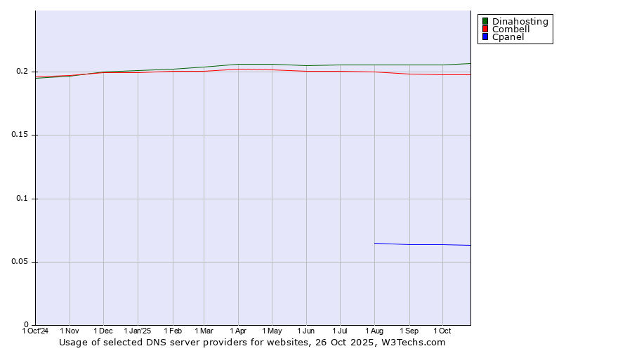 Historical trends in the usage of Dinahosting vs. Combell vs. Cpanel