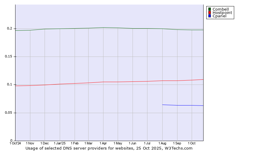 Historical trends in the usage of Combell vs. Hostpoint vs. Cpanel