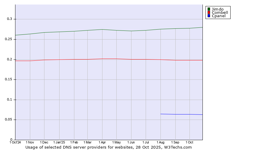 Historical trends in the usage of Jimdo vs. Combell vs. Cpanel
