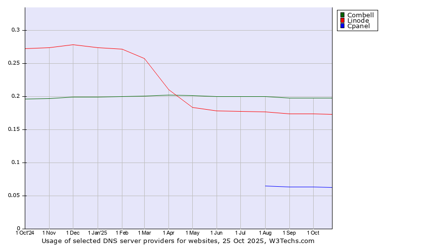 Historical trends in the usage of Combell vs. Linode vs. Cpanel