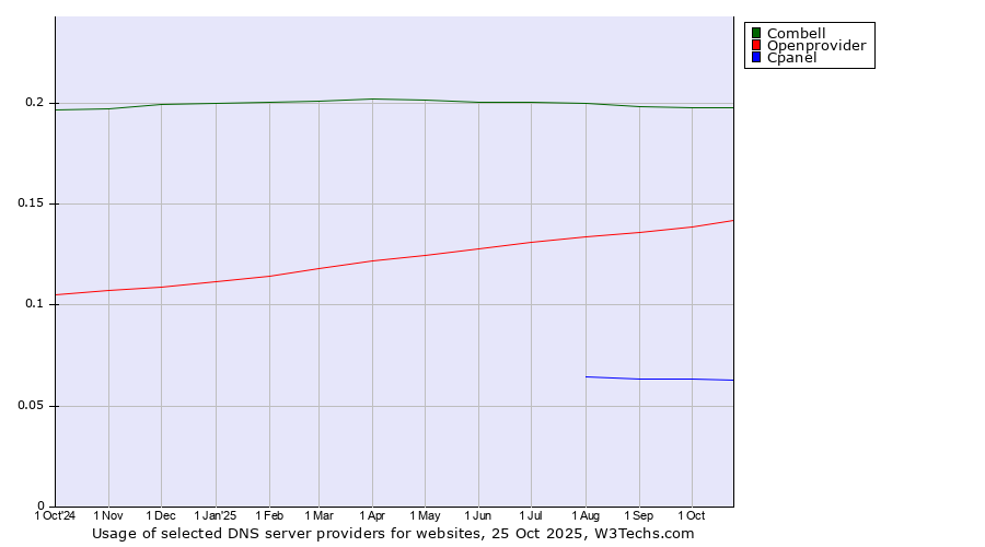 Historical trends in the usage of Combell vs. Openprovider vs. Cpanel