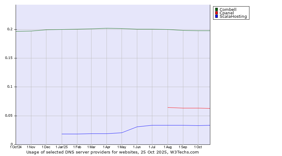 Historical trends in the usage of Combell vs. Cpanel vs. ScalaHosting