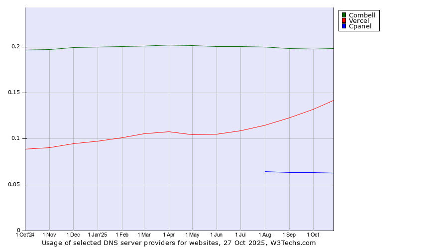 Historical trends in the usage of Combell vs. Vercel vs. Cpanel