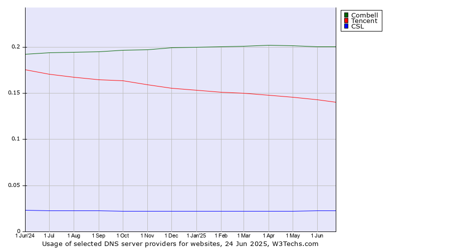 Historical trends in the usage of Combell vs. Tencent vs. CSL