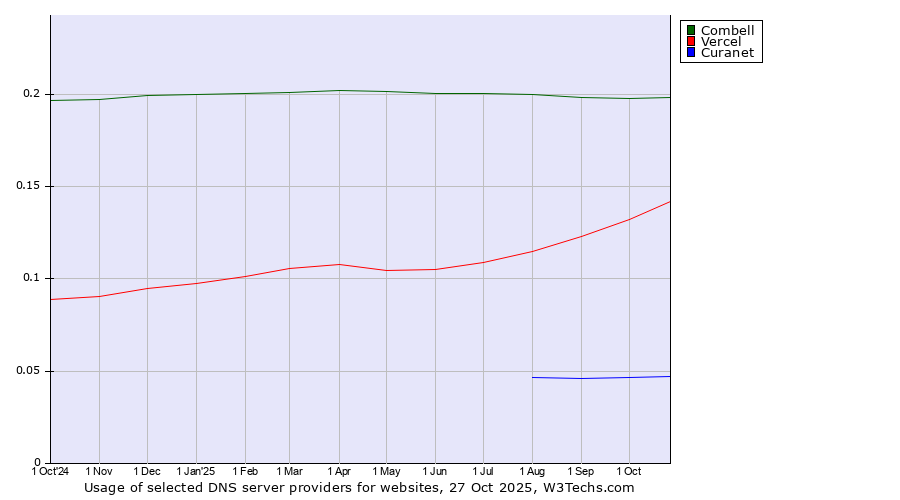 Historical trends in the usage of Combell vs. Vercel vs. Curanet