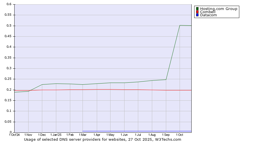 Historical trends in the usage of Hosting.com Group vs. Combell vs. Datacom