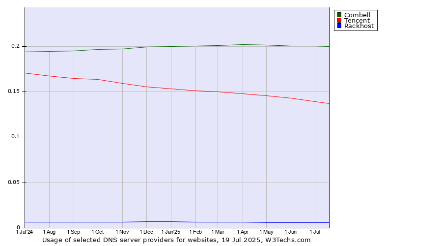 Historical trends in the usage of Combell vs. Tencent vs. Rackhost