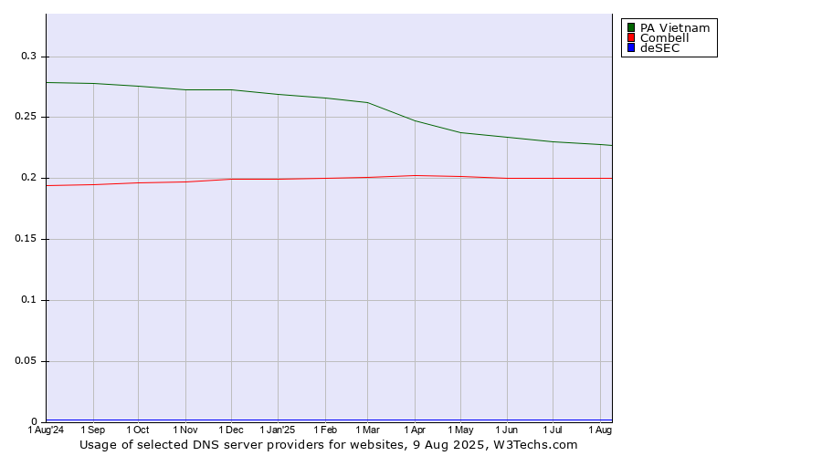 Historical trends in the usage of PA Vietnam vs. Combell vs. deSEC