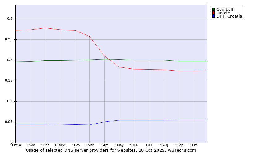 Historical trends in the usage of Combell vs. Linode vs. DHH Croatia