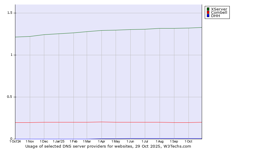 Historical trends in the usage of XServer vs. Combell vs. DHH
