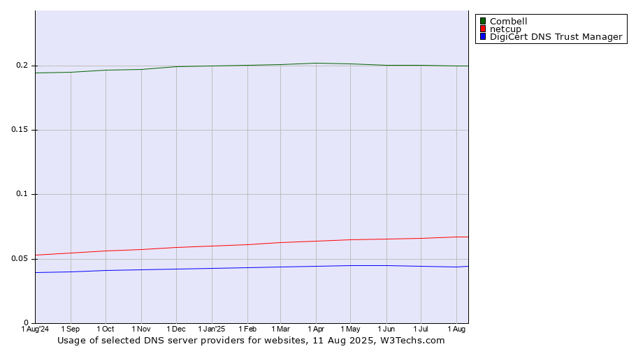 Historical trends in the usage of Combell vs. netcup vs. DigiCert DNS Trust Manager