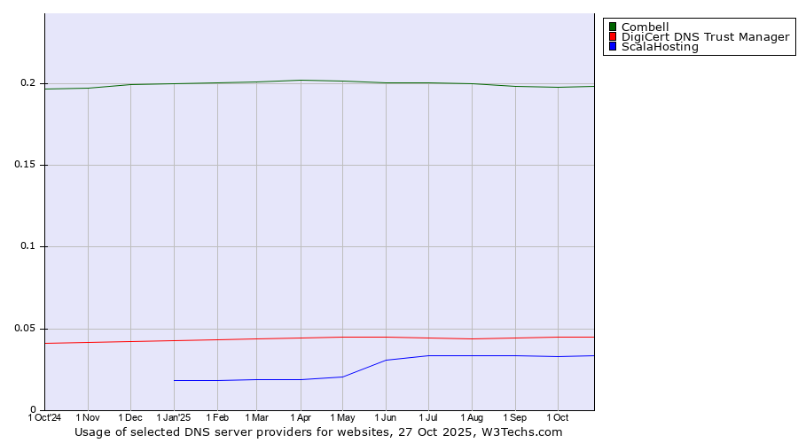Historical trends in the usage of Combell vs. DigiCert DNS Trust Manager vs. ScalaHosting