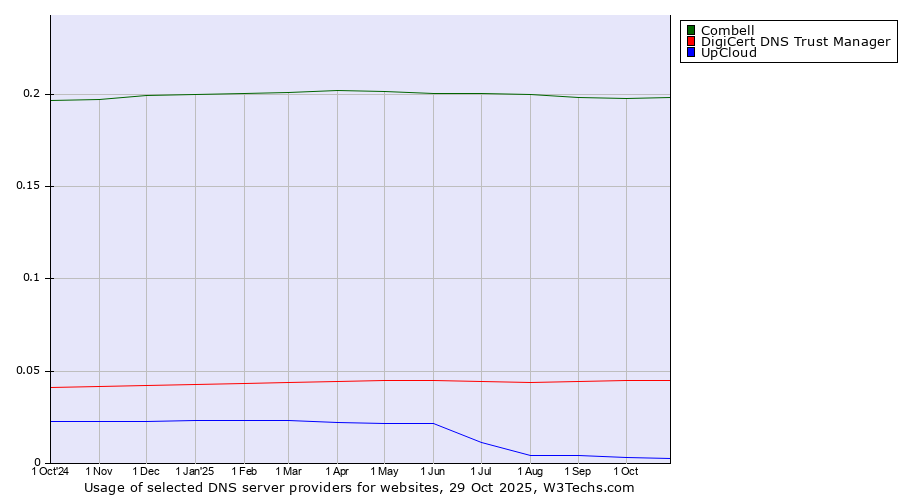 Historical trends in the usage of Combell vs. DigiCert DNS Trust Manager vs. UpCloud