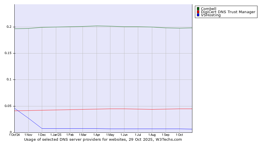 Historical trends in the usage of Combell vs. DigiCert DNS Trust Manager vs. VSHosting