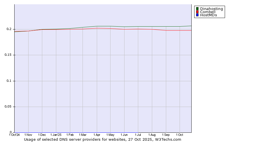 Historical trends in the usage of Dinahosting vs. Combell vs. HostMDs