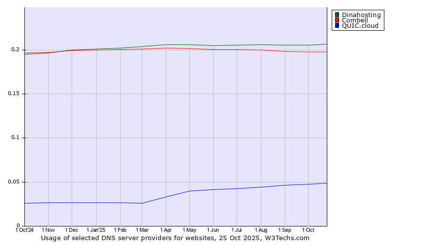 Historical trends in the usage of Dinahosting vs. Combell vs. QUIC.cloud