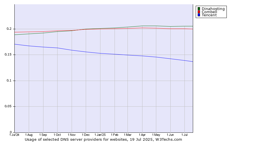 Historical trends in the usage of Dinahosting vs. Combell vs. Tencent