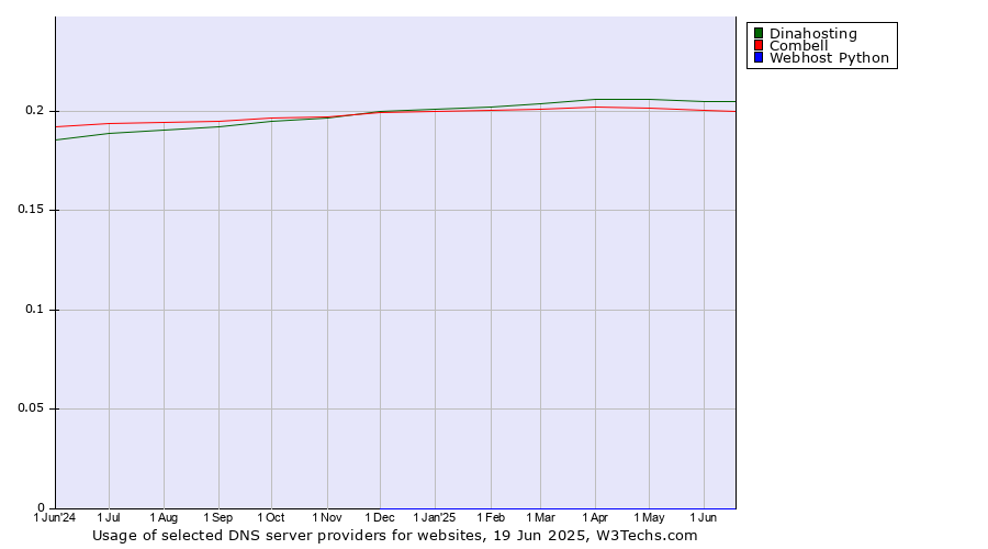 Historical trends in the usage of Dinahosting vs. Combell vs. Webhost Python