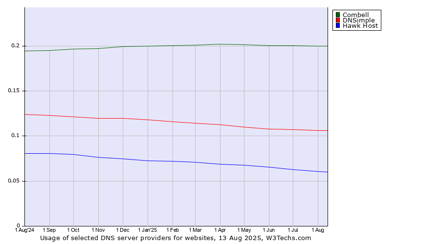 Historical trends in the usage of Combell vs. DNSimple vs. Hawk Host