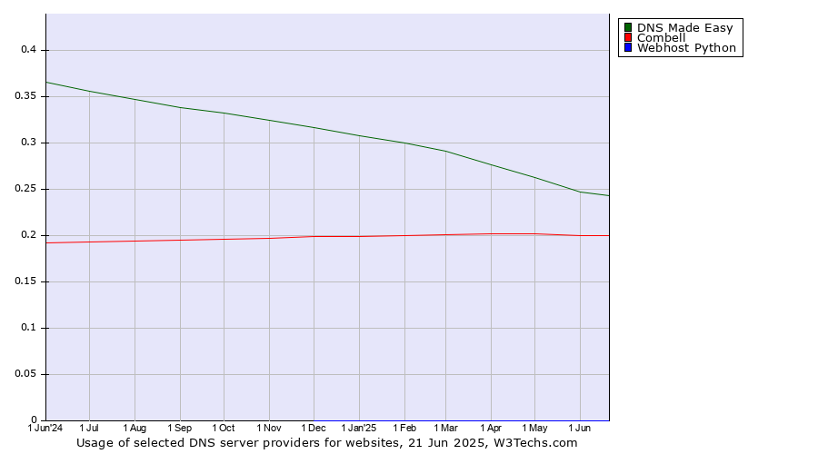 Historical trends in the usage of DNS Made Easy vs. Combell vs. Webhost Python