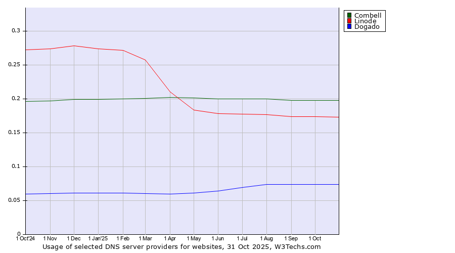 Historical trends in the usage of Combell vs. Linode vs. Dogado