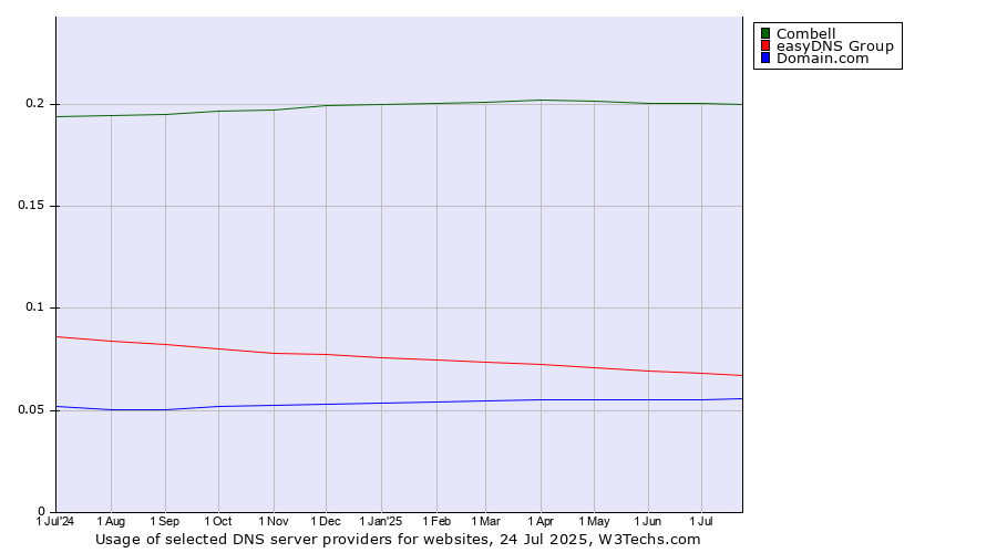 Historical trends in the usage of Combell vs. easyDNS Group vs. Domain.com